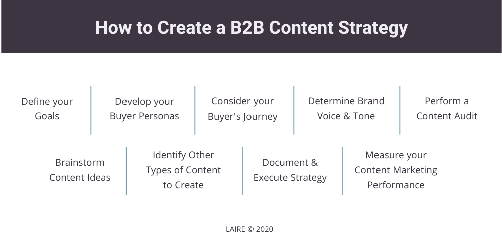 A Beginner's Guide To B2B Content Marketing